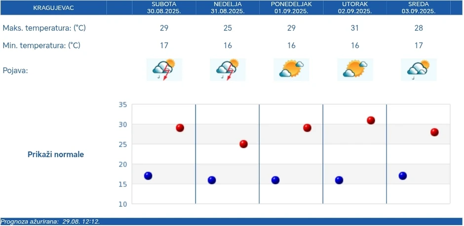 RHMZ prognoza za Kragujevac - pet dana