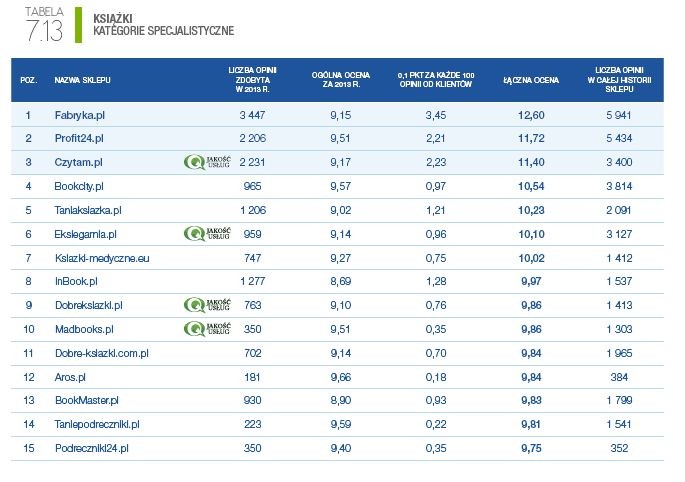 Ranking specjalistycznych sklepów internetowych 2014 - kategoria KSIĄŻKI