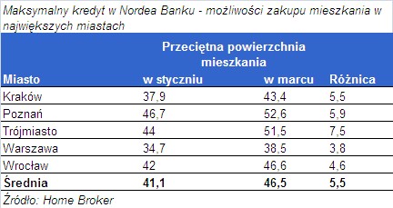 Jakie mieszkanie kupisz w różnych miastach za maksymalny kredyt w Nordea Banku