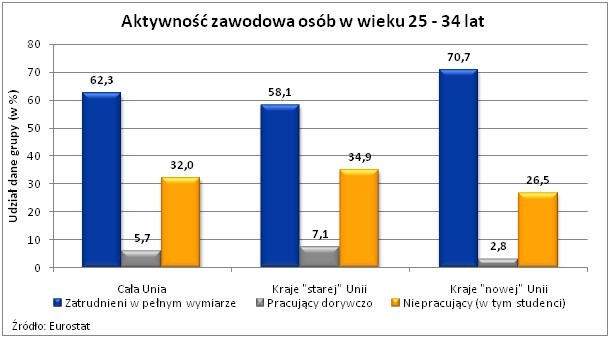 Aktywność zawodowa osób w wieku 24-35 lat; źródło: DGP