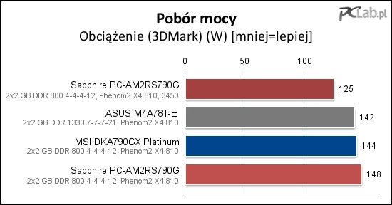 Przy obciążeniu nieco mniej mocy pobiera płyta MSI