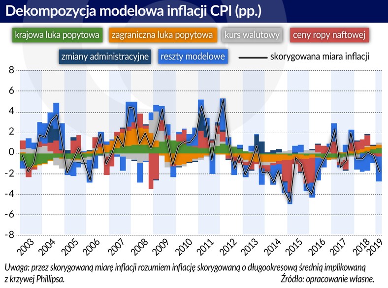 Dekompozycja-modelowa-inflacji-CPI (graf. Obserwator Finansowy)