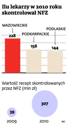 Ilu lekarzy w 2010 roku skontrolował NFZ