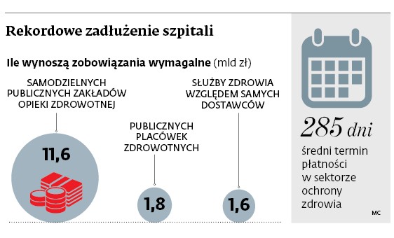 Rekordowe zadłużenie szpitali