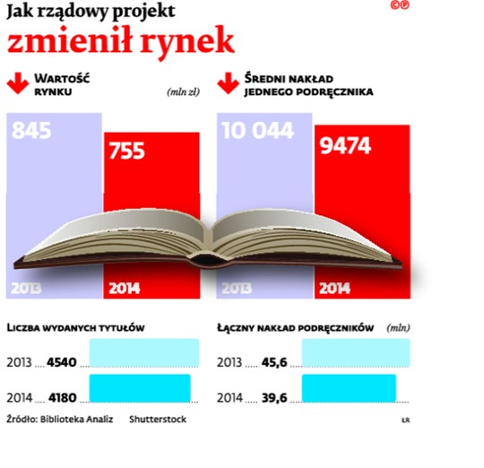 Jak rządowy projekt zmienił rynek