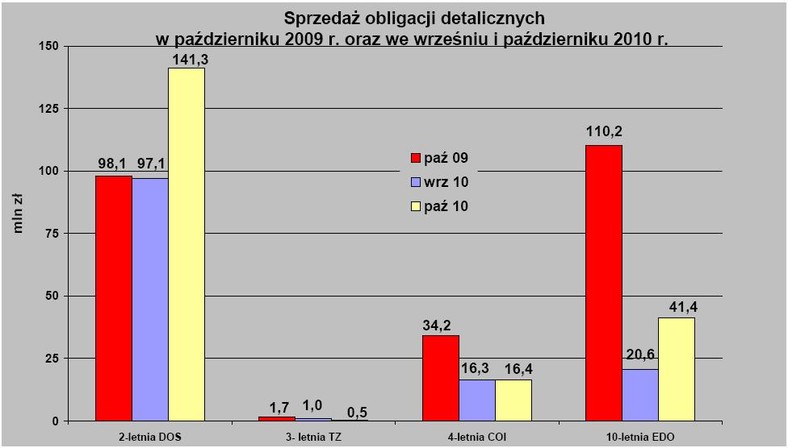 Sprzedaż obligacji detalicznych. - źródło Ministerstwo Finansów