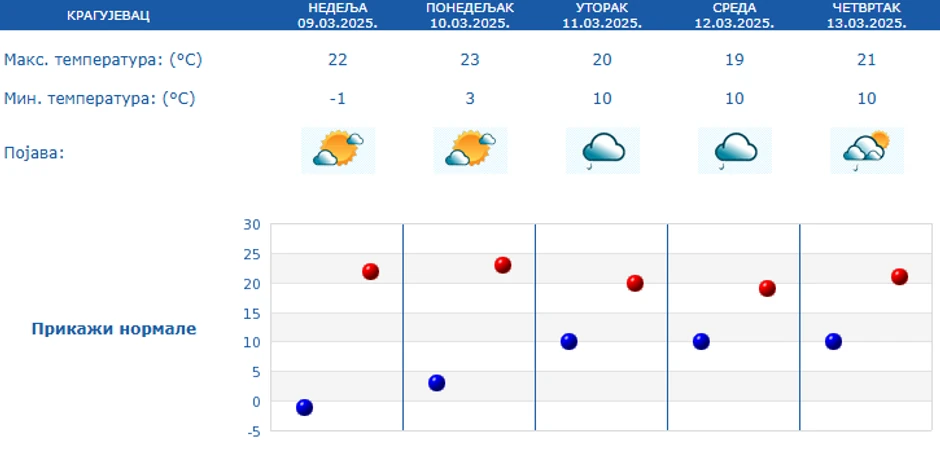 Vremenska prognoza za narednih 5 dana u Kragujevcu