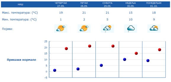 Prognoza vremena za Niš 