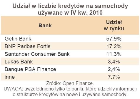 Udział w liczbie kredytów na samochody używane w IV kw. 2010