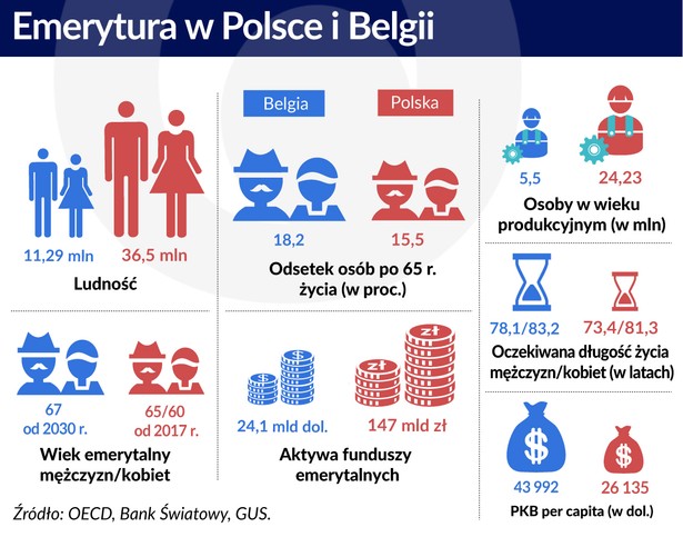 Belgia Polska - system emerytalny.jpg