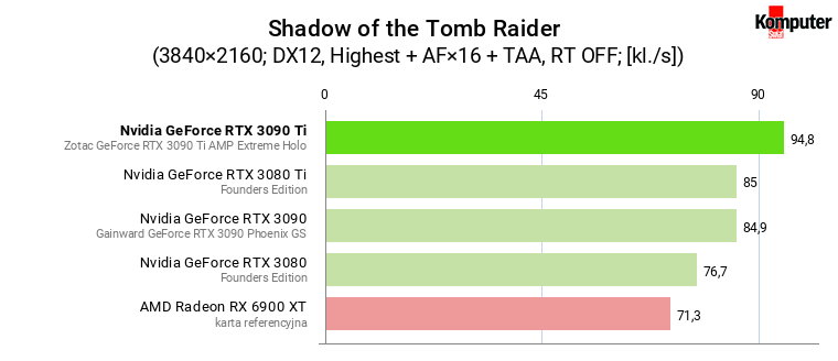 Nvidia GeForce RTX 3090 Ti – Shadow of the Tomb Raider 4K