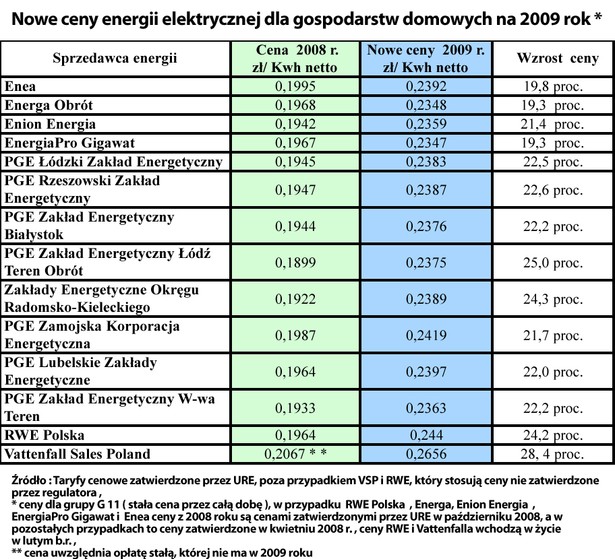 Nowe ceny energii elektrycznej na 2009 r.