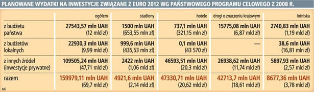 Planowane wydatki na inwestycje związane z EURO 2012
