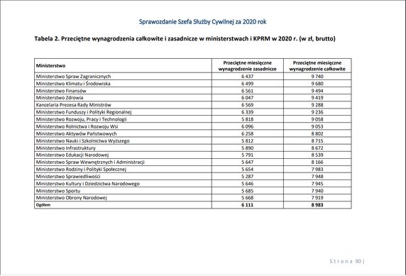 3. Przeciętne wynagrodzenia całkowite i zasadnicze w urzędach wojewódzkich w 2020 r. (w zł, brutto)