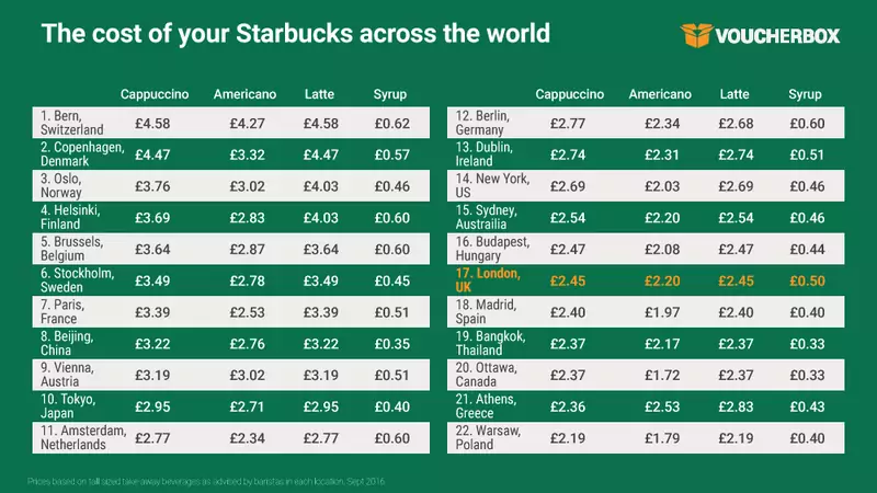 Kawa Starbucksa w Warszawie jest tylko o 26 pensów tańsza, niż w kawa Starbucksa w Londynie. Jednak zarobki w stolicy Anglii, są kilkukrotnie wyższe niż w Warszawie