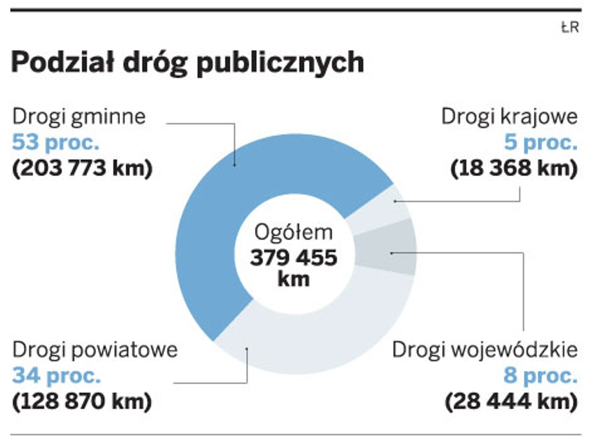 Podział dróg publicznych