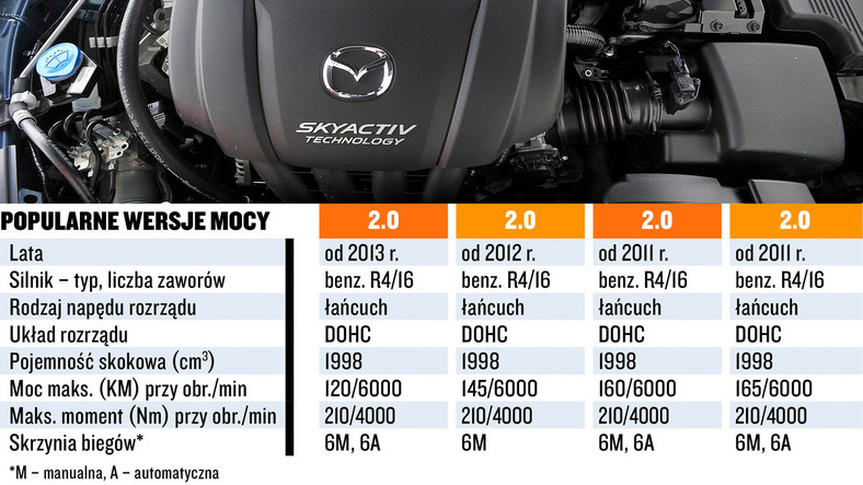 Mazda silniki Skyactiv-G - dane techniczne i koszty