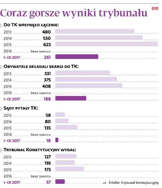 Coraz gorsze wyniki trybunału