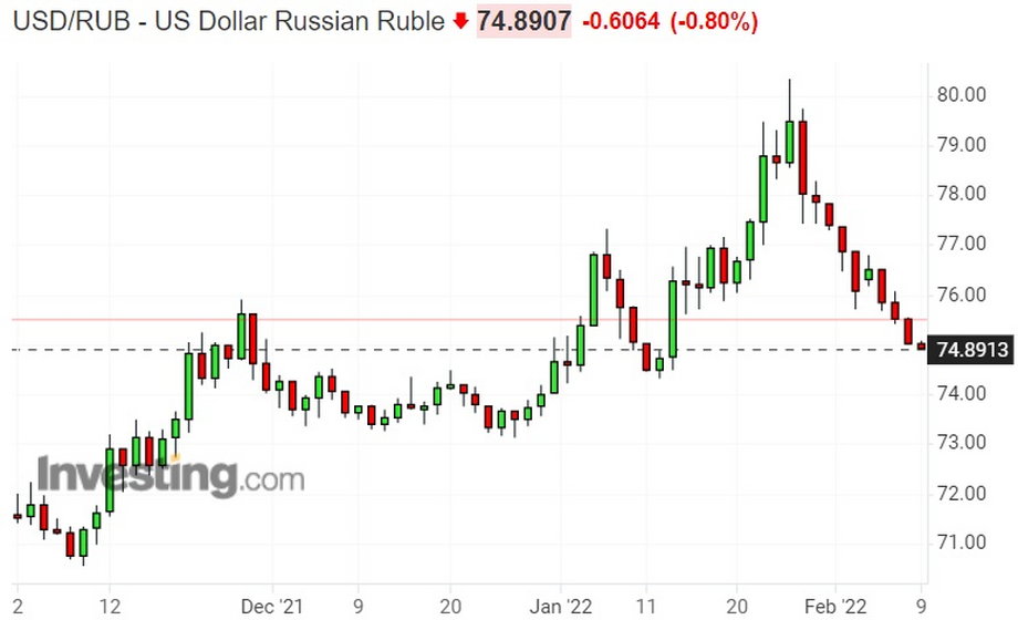 Notowania rosyjskiego rubla wobec dolara