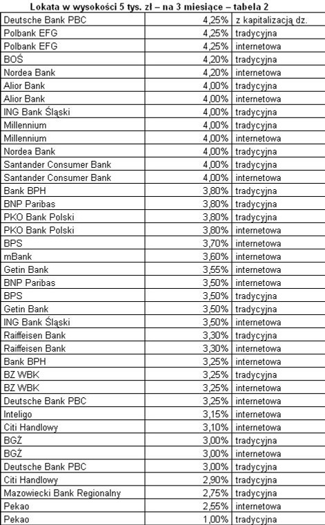 Lokata w wysokości 5 tys. zł – na 3 miesiące – tabela 2. Źródło: Expander