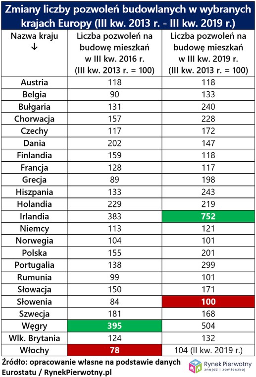 Europa budowlany boom RP tab.1