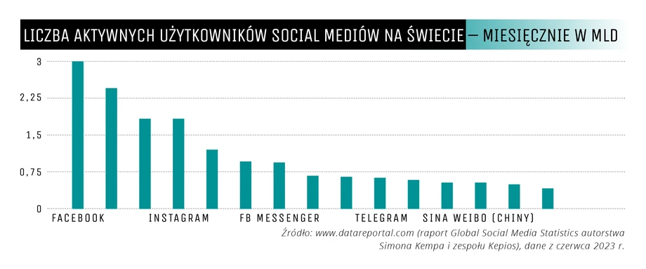 Liczba aktywnych użytkowników social mediów na świecie – miesięcznie w mld