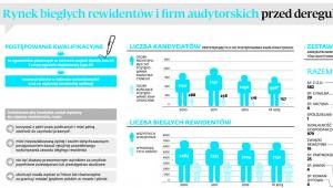 Rynek biegłych rewidentów i firm audytorskich przed deregulacją