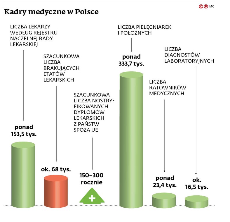 Kadry medyczne w Polsce