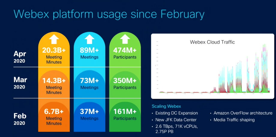 Od lutego br. platforma Cisco Webex notuje olbrzymi wzrost popularcności