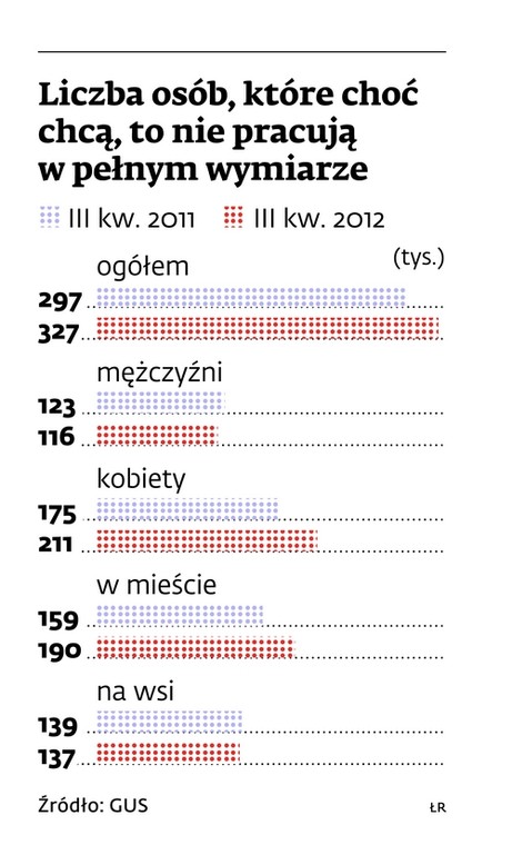 Liczba osób, które choć chcą, to nie pracują w pełnym wymiarze