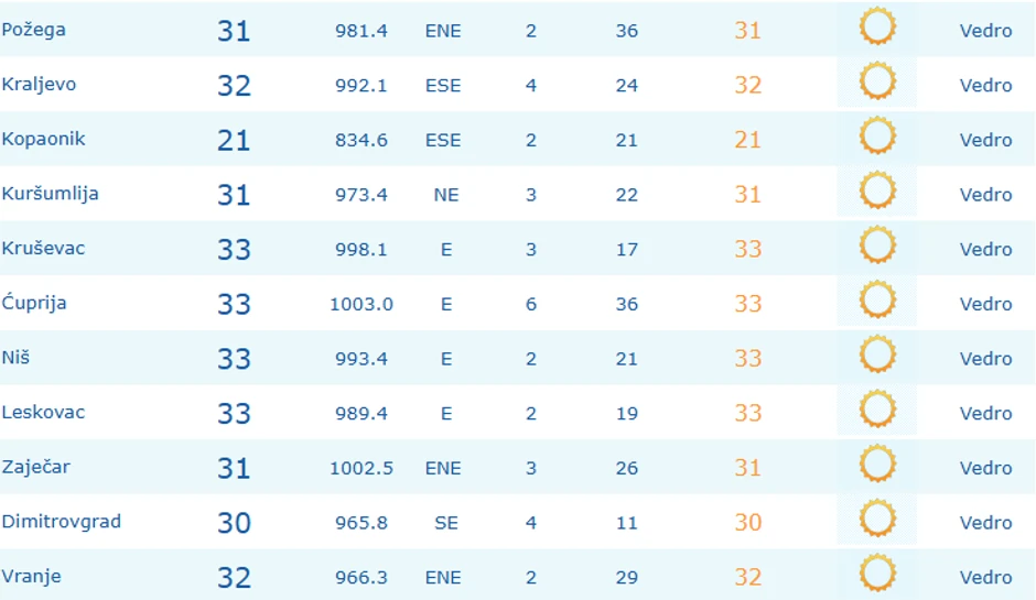 Trenutno je najhladnije na Kopaoniku gde je izemern 21 stepen