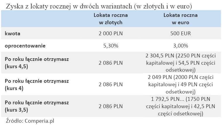 Zysk z lokaty rocznej w dwóch wariantach (w złotych i w euro)