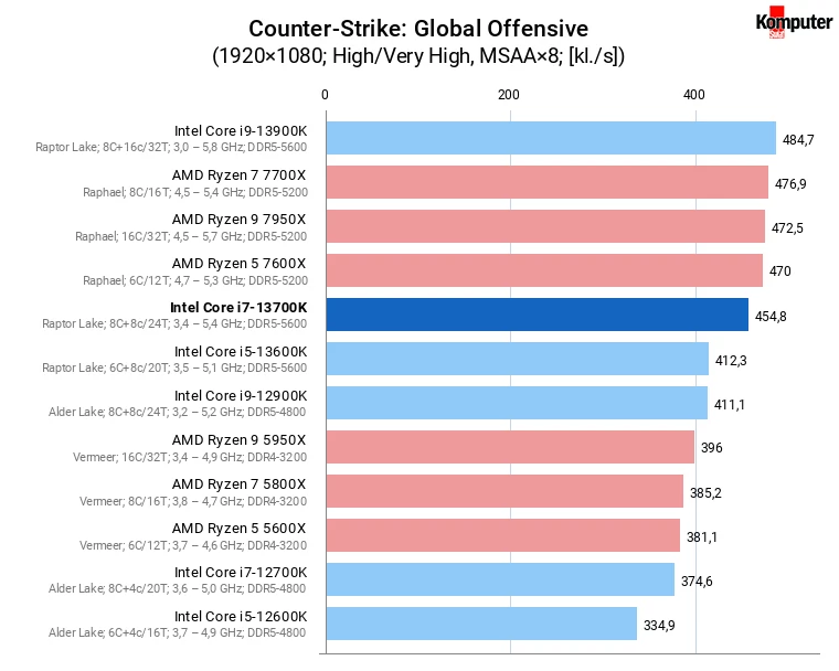 Intel Core i7-13700K – Counter-Strike Global Offensive
