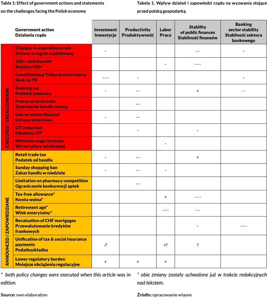 Działania rządu vs wpływ na gospodarkę Polski