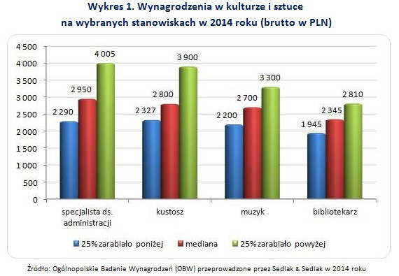 Wynagrodzenia całkowite brutto w kulturze i sztuce w 2014