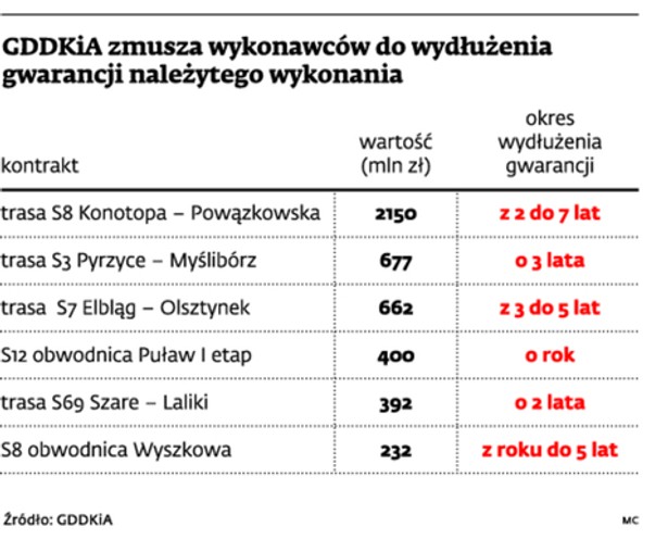 GDDKiA zmusza wykonawców do wydłużania gwarancji należytego wykonania