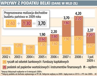 PIT: Spadają wpływy z podatku Belki