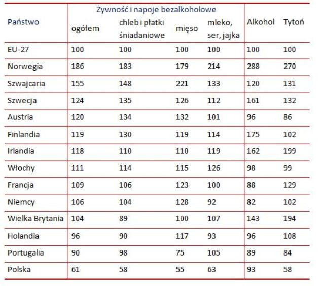 Ceny żywności i napojów alkoholowych, wybrane kraje UE oraz Norwegia i Szwajcaria (2012)