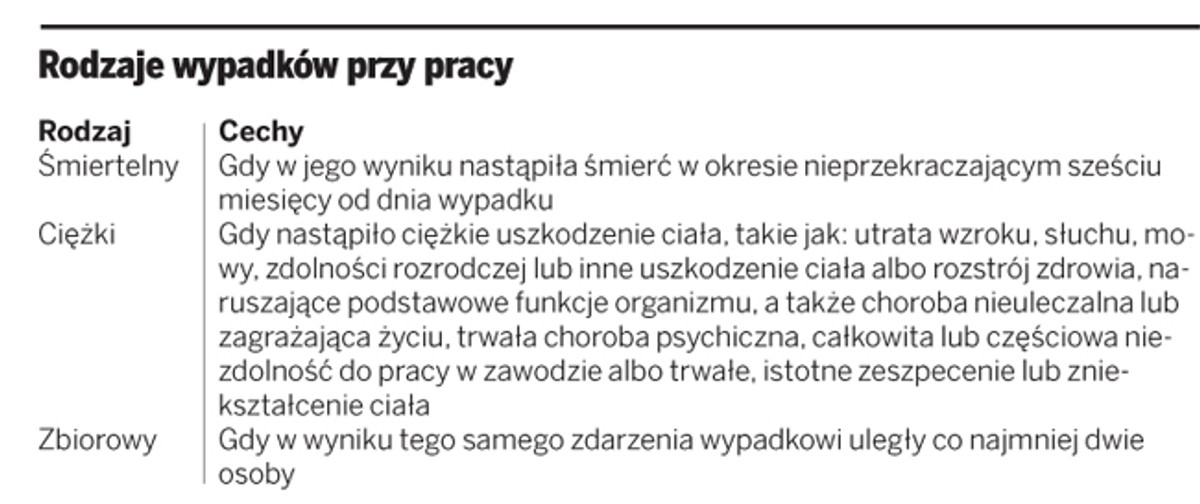 Rodzaje wypadków przy pracy