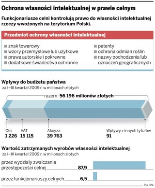 Import towarów: Celnicy uznają markowe towary za podróbki