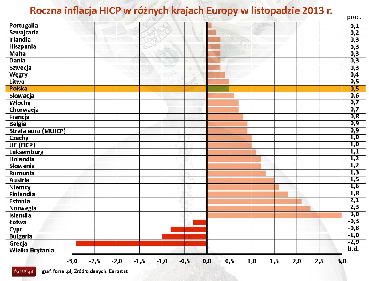 Inflacja HICP - listopad 2013