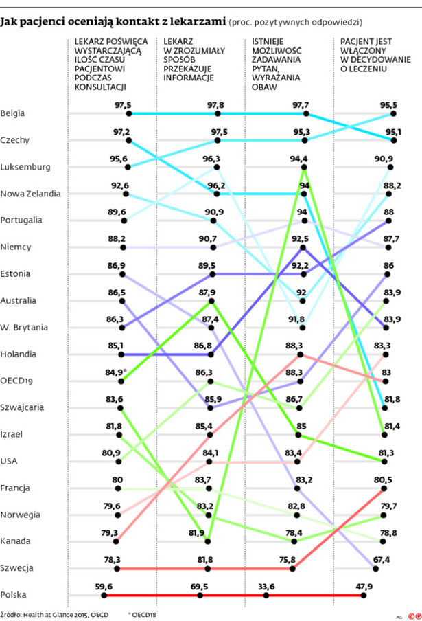 Jak pacjenci oceniają kontakt z lekarzami