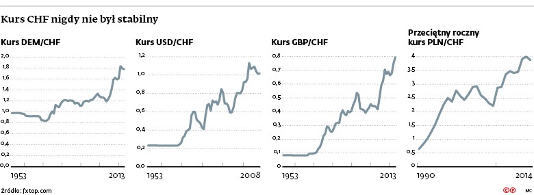 Kurs CHF nigdy nie był tak stabilny