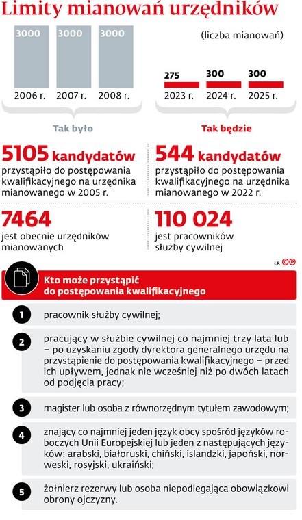 Limity mianowań urzędników