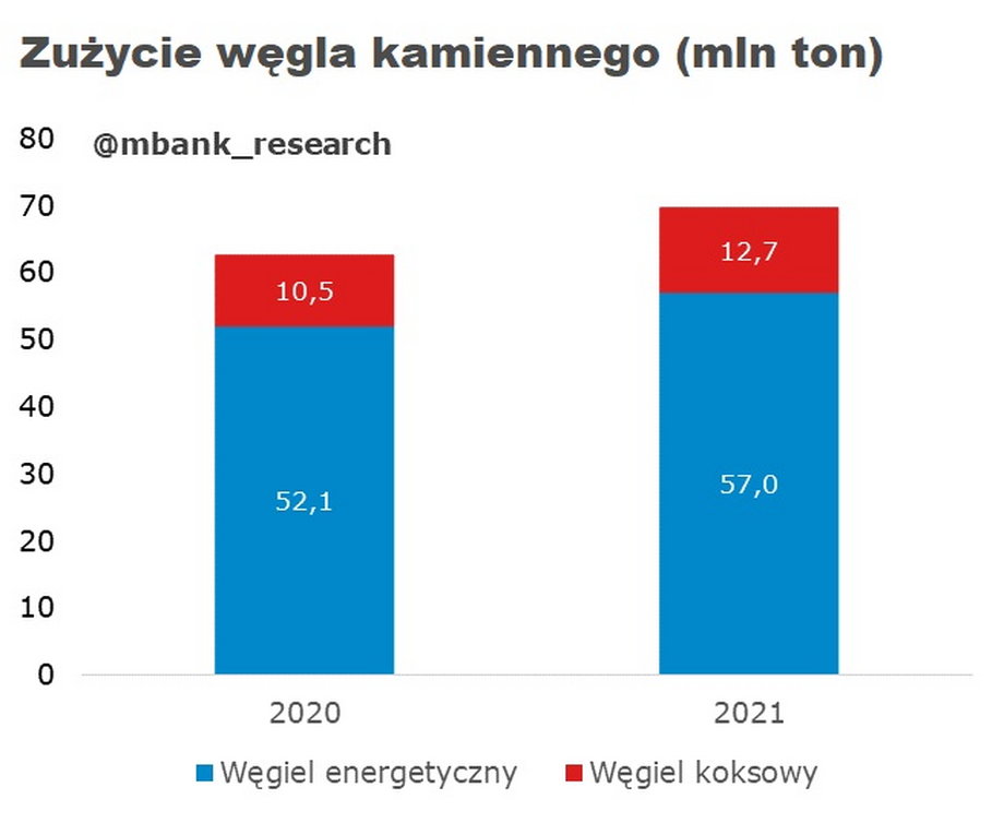 Zużycie węgla kamiennego w Polsce w 2021 r. urosło do około 70 mln ton.