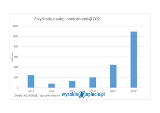 Prawa do emisji CO2 przynoszą kokosy polskiemu budżetowi