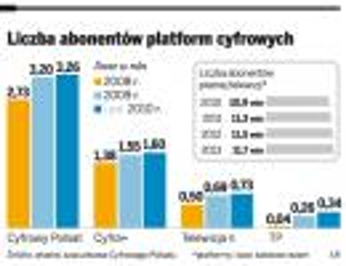 Liczba abonentów platform cyfrowych