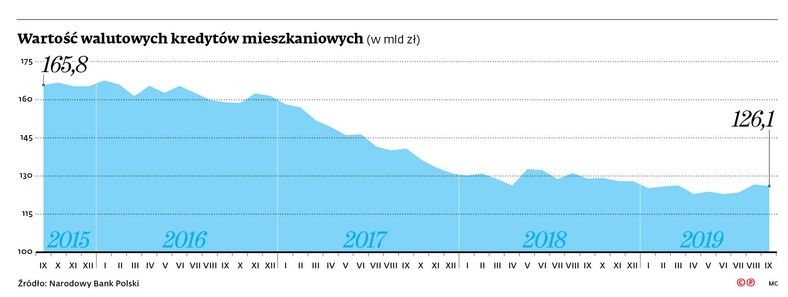 Wartość walutowych kredytów mieszkaniowych (w mld zł)