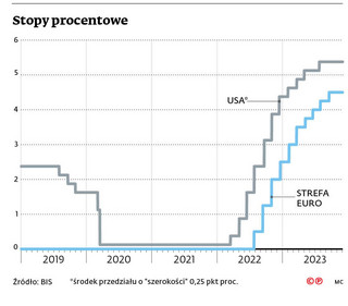 Stopy procentowe