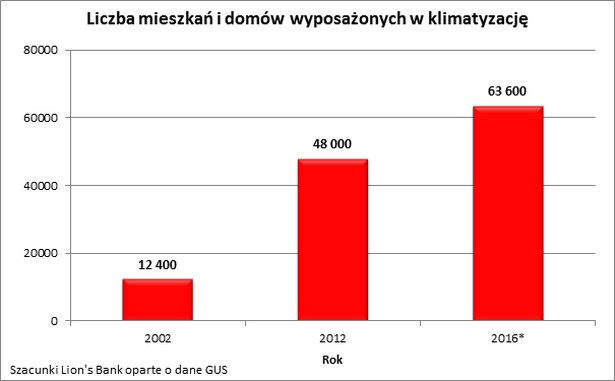 64 tysiące Polaków ma w domu klimatyzację